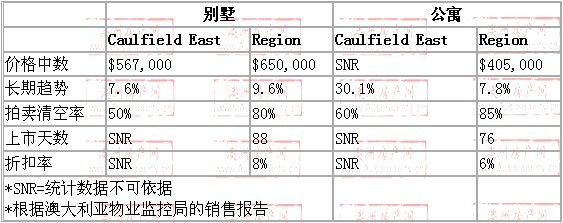 2008年10月到2009年10月，caulfield east地区别墅和公寓的价格